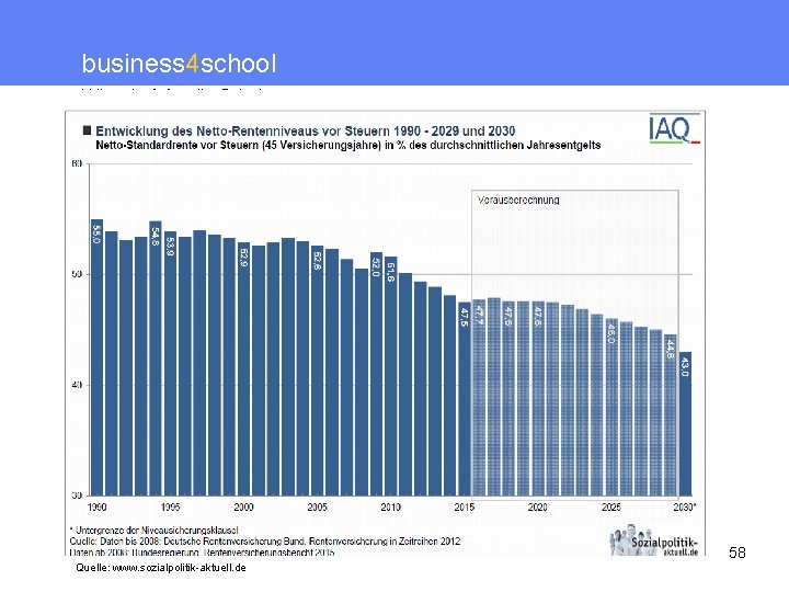 business 4 school Wirtschaft für die Schule 58 Quelle: www. sozialpolitik-aktuell. de 