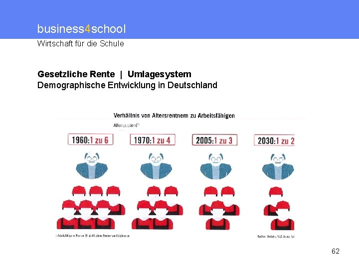 business 4 school Wirtschaft für die Schule Gesetzliche Rente | Umlagesystem Demographische Entwicklung in