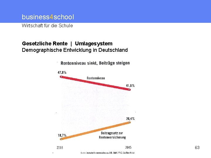 business 4 school Wirtschaft für die Schule Gesetzliche Rente | Umlagesystem Demographische Entwicklung in