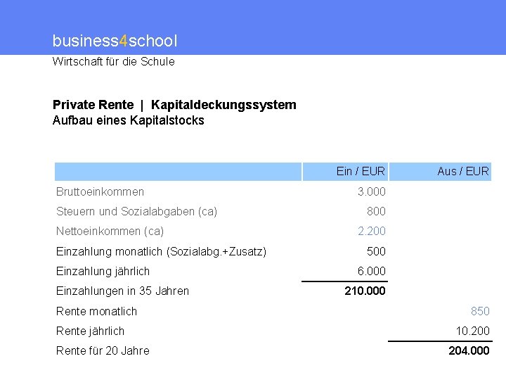business 4 school Wirtschaft für die Schule Private Rente | Kapitaldeckungssystem Aufbau eines Kapitalstocks