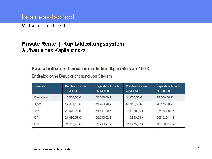 business 4 school Wirtschaft für die Schule Private Rente | Kapitaldeckungssystem Aufbau eines Kapitalstocks