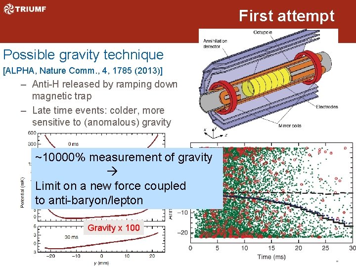 First attempt Possible gravity technique [ALPHA, Nature Comm. , 4, 1785 (2013)] – Anti-H