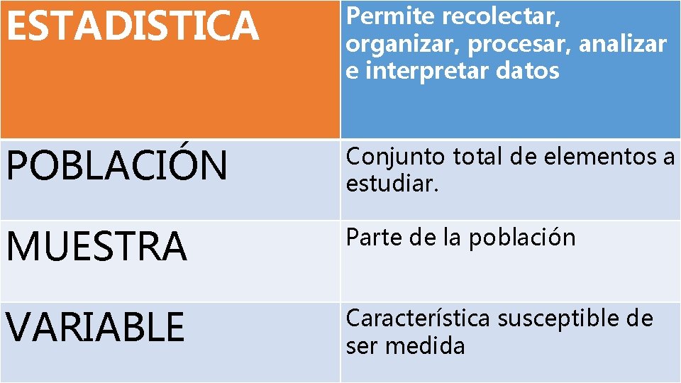 ESTADISTICA Permite recolectar, organizar, procesar, analizar e interpretar datos POBLACION, MUESTRA Y VARIABLE POBLACIÓN