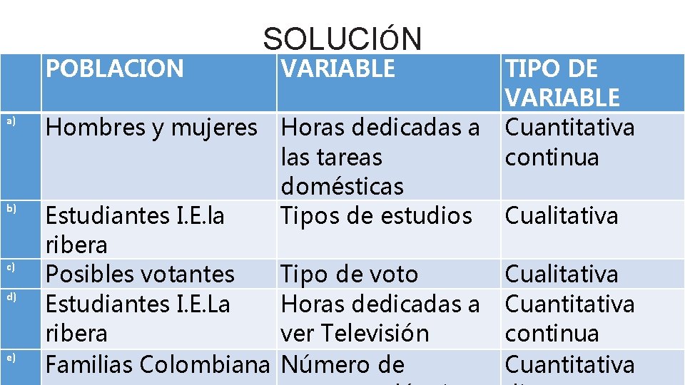 POBLACION SOLUCIÓN a) Hombres y mujeres b) Estudiantes I. E. la ribera Posibles votantes