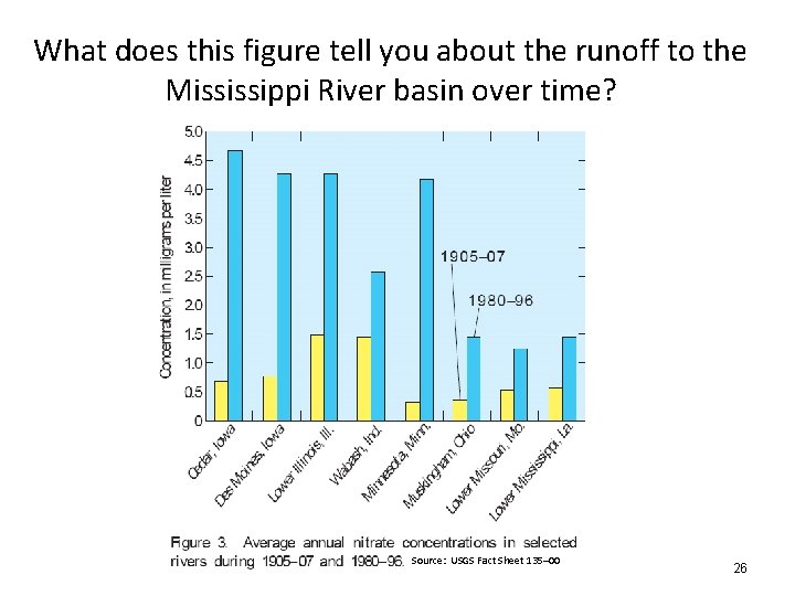 What does this figure tell you about the runoff to the Mississippi River basin