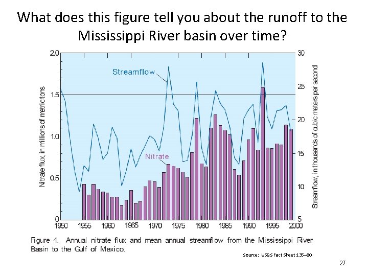 What does this figure tell you about the runoff to the Mississippi River basin