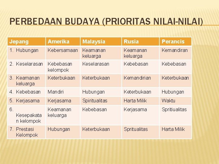 PERBEDAAN BUDAYA (PRIORITAS NILAI-NILAI) Jepang Amerika Malaysia 1. Hubungan Kebersamaan Keamanan keluarga Rusia Perancis