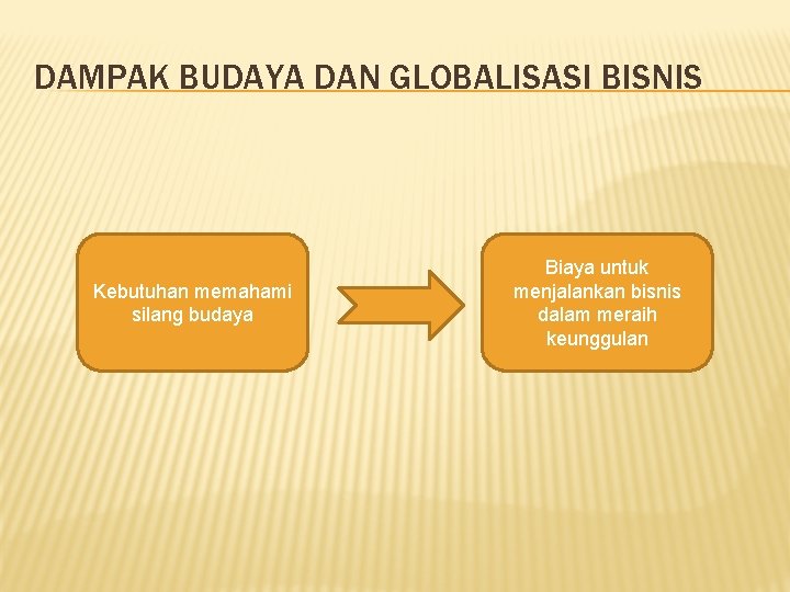 DAMPAK BUDAYA DAN GLOBALISASI BISNIS Kebutuhan memahami silang budaya Biaya untuk menjalankan bisnis dalam