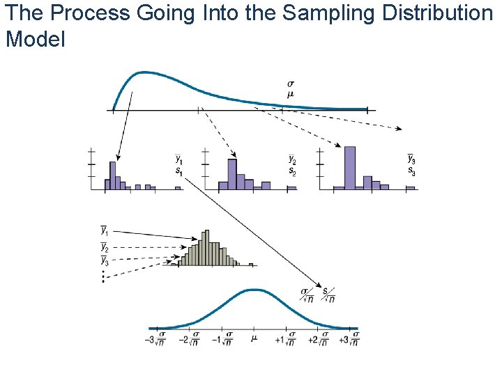 The Process Going Into the Sampling Distribution Model 