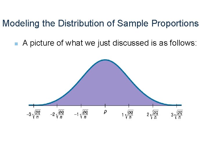 Modeling the Distribution of Sample Proportions n A picture of what we just discussed