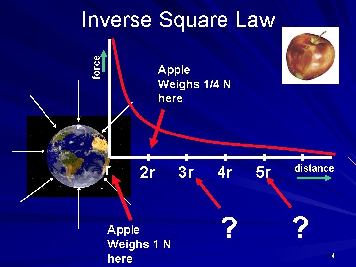 force Inverse Square Law Apple Weighs 1/4 N here r 2 r Apple Weighs