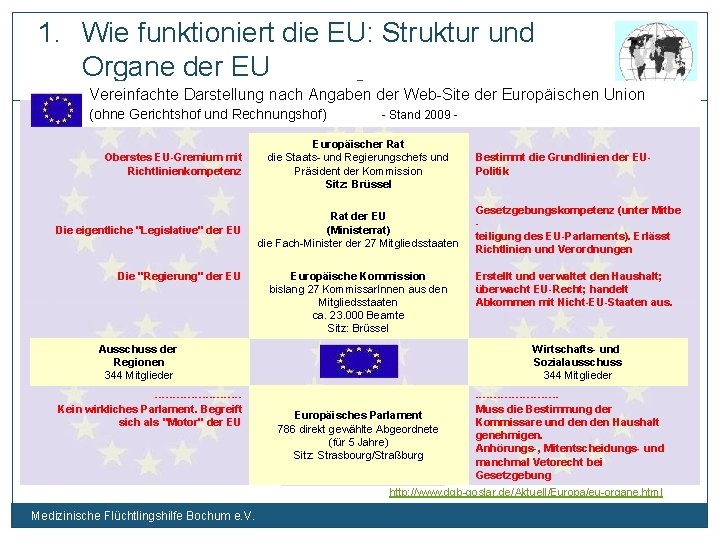 1. Wie funktioniert die EU: Struktur und Organe der EU Vereinfachte Darstellung nach Angaben