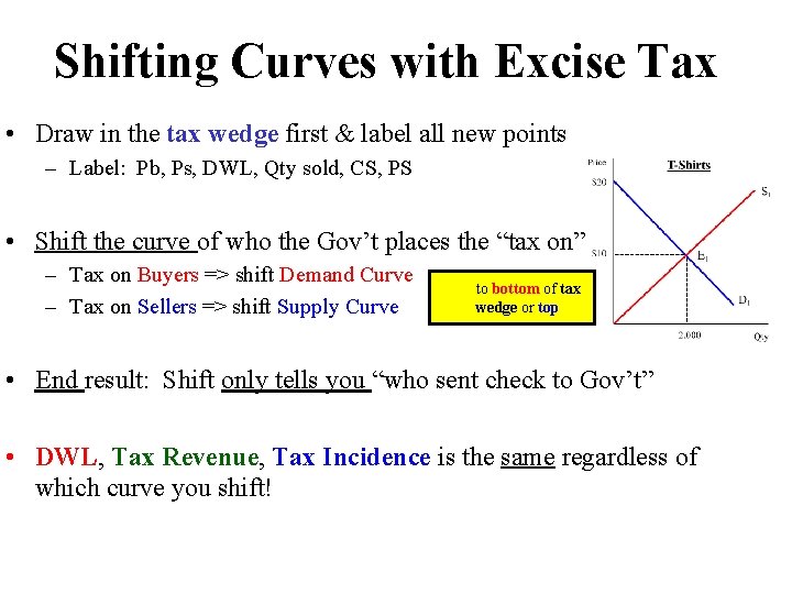 Shifting Curves with Excise Tax • Draw in the tax wedge first & label