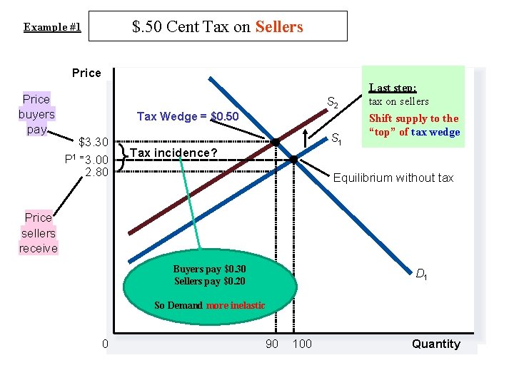 $. 50 Cent Tax on Sellers Example #1 Price buyers pay S 2 Tax
