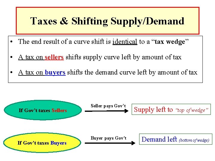 Taxes & Shifting Supply/Demand • The end result of a curve shift is identical