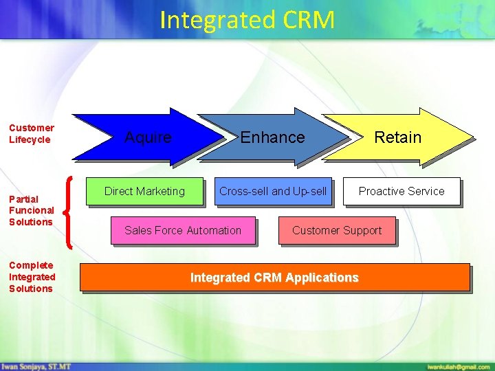 Integrated CRM Customer Lifecycle Partial Funcional Solutions Complete Integrated Solutions Aquire Direct Marketing Enhance
