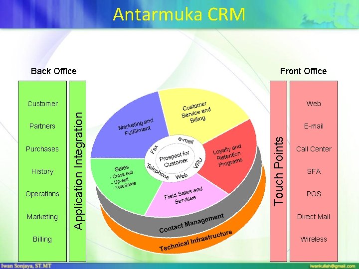 Antarmuka CRM Back Office Front Office Purchases History Operations Marketing Billing E-mail Touch Points