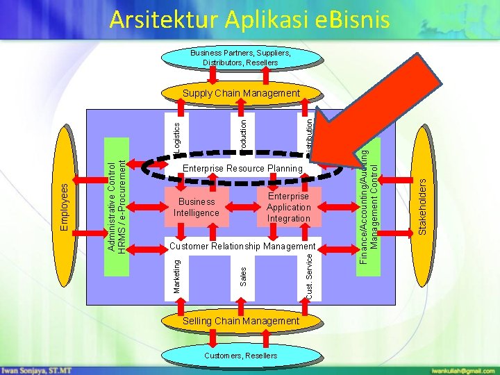 Arsitektur Aplikasi e. Bisnis Business Partners, Suppliers, Distributors, Resellers Selling Chain Management Customers, Resellers