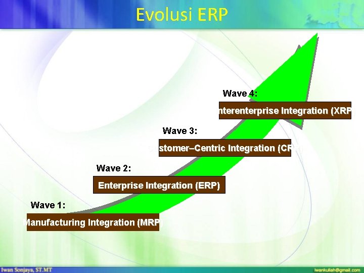 Evolusi ERP Wave 4: Interenterprise Integration (XRP) Wave 3: Customer–Centric Integration (CRP) Wave 2: