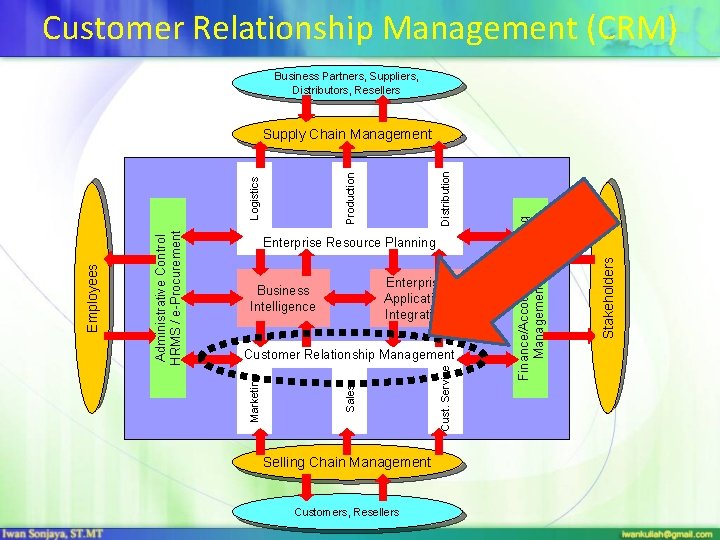 Customer Relationship Management (CRM) Business Partners, Suppliers, Distributors, Resellers Selling Chain Management Customers, Resellers
