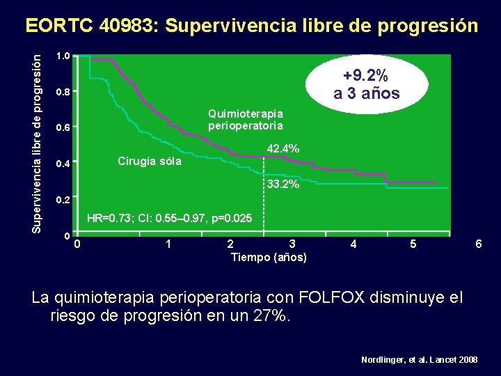 Supervivencia libre de progresión EORTC 40983: Supervivencia libre de progresión 1. 0 +9. 2%