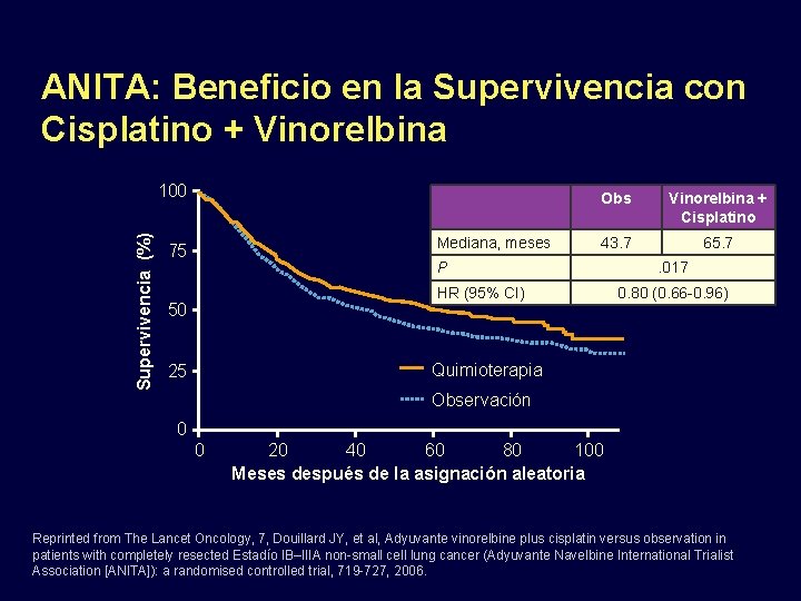 ANITA: Beneficio en la Supervivencia con Cisplatino + Vinorelbina Supervivencia (%) 100 Mediana, meses