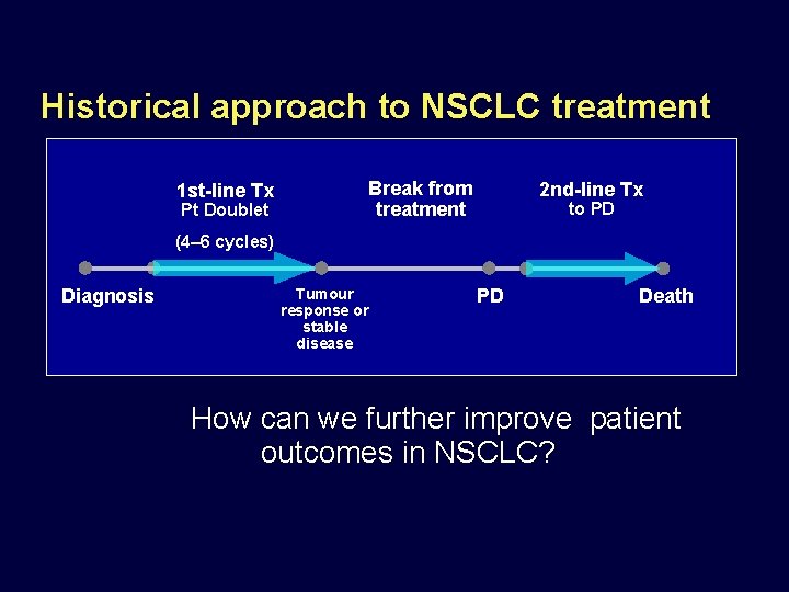 Historical approach to NSCLC treatment Break from treatment 1 st-line Tx Pt Doublet 2