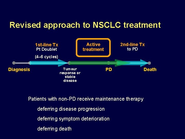 Revised approach to NSCLC treatment 2 nd-line Tx Active treatment 1 st-line Tx Pt