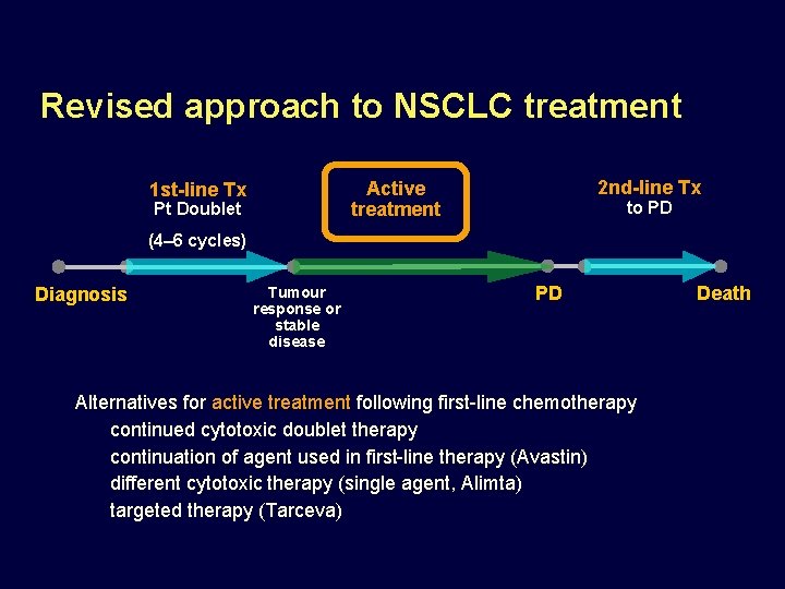 Revised approach to NSCLC treatment 2 nd-line Tx Active treatment 1 st-line Tx Pt