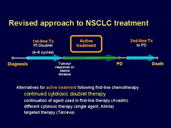 Revised approach to NSCLC treatment 2 nd-line Tx Active treatment 1 st-line Tx Pt