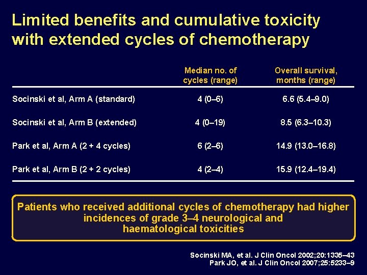 Limited benefits and cumulative toxicity with extended cycles of chemotherapy Median no. of cycles