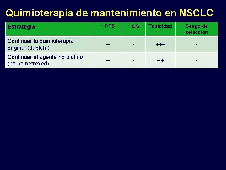 Quimioterapia de mantenimiento en NSCLC ↑ PFS ↑ OS Toxicidad Sesgo de selección Continuar