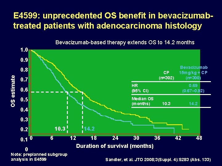 E 4599: unprecedented OS benefit in bevacizumabtreated patients with adenocarcinoma histology Bevacizumab-based therapy extends