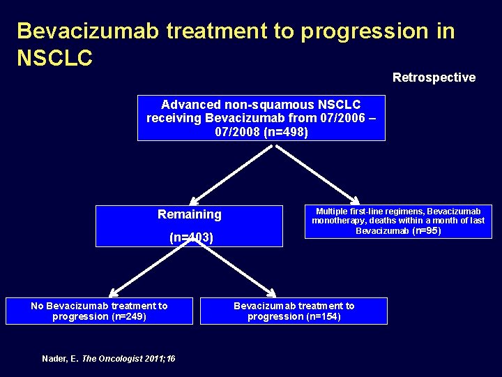 Bevacizumab treatment to progression in NSCLC Retrospective Advanced non-squamous NSCLC receiving Bevacizumab from 07/2006