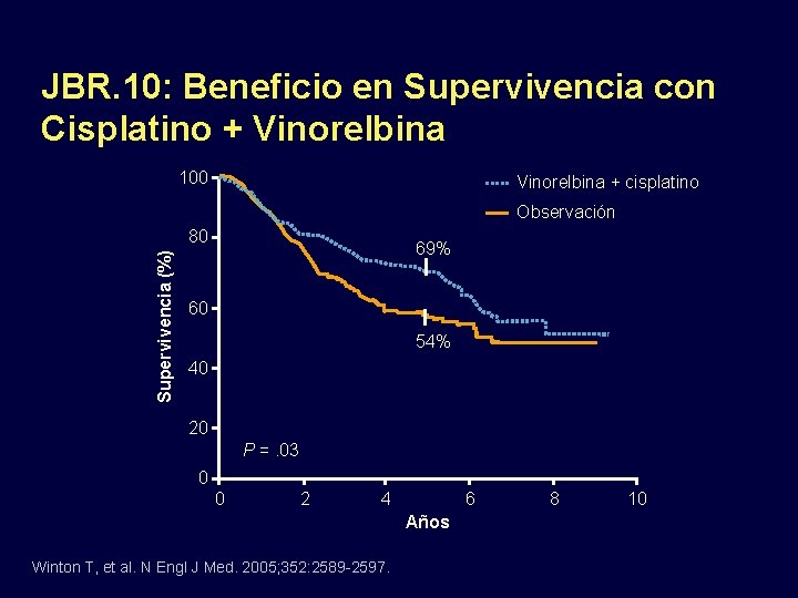 JBR. 10: Beneficio en Supervivencia con Cisplatino + Vinorelbina 100 Vinorelbina + cisplatino Observación