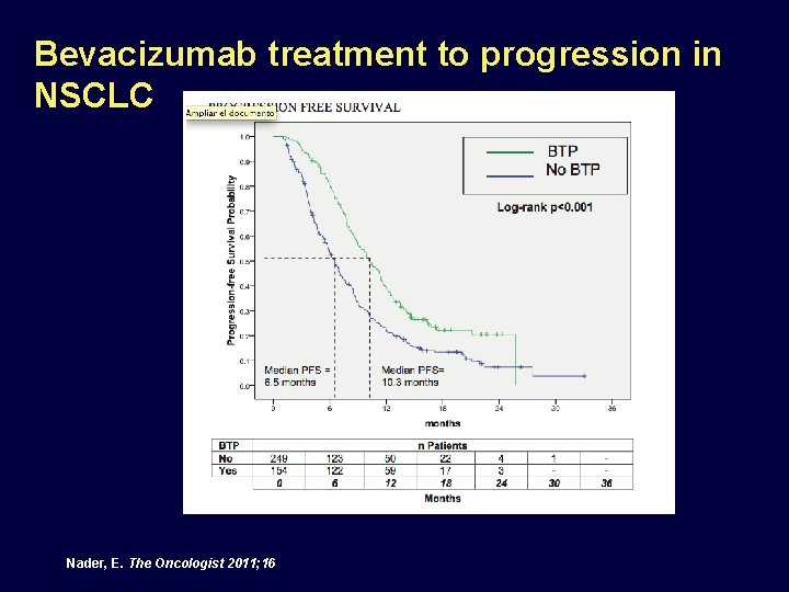 Bevacizumab treatment to progression in NSCLC Nader, E. The Oncologist 2011; 16 