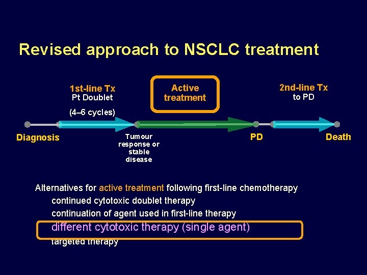Revised approach to NSCLC treatment 2 nd-line Tx Active treatment 1 st-line Tx Pt