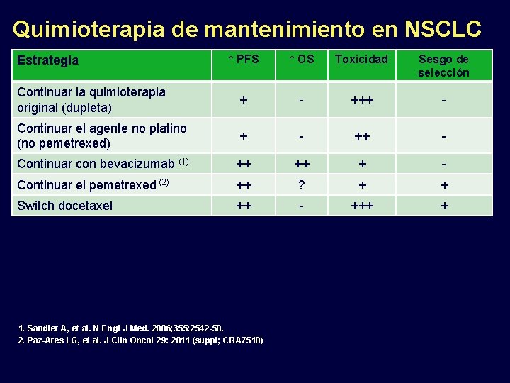 Quimioterapia de mantenimiento en NSCLC ↑ PFS ↑ OS Toxicidad Sesgo de selección Continuar