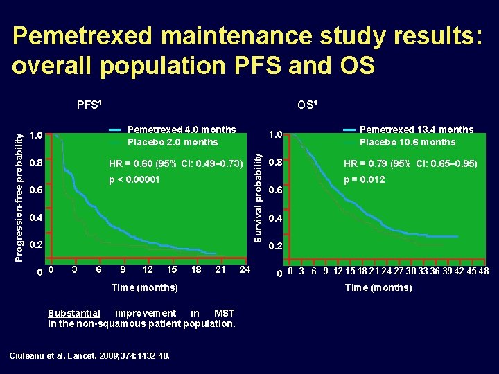 Pemetrexed maintenance study results: overall population PFS and OS OS 1 Pemetrexed 4. 0