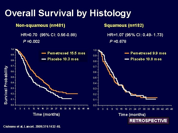 Overall Survival by Histology Non-squamous (n=481) Squamous (n=182) HR=0. 70 (95% CI: 0. 56
