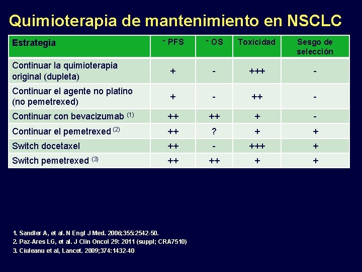 Quimioterapia de mantenimiento en NSCLC ↑ PFS ↑ OS Toxicidad Sesgo de selección Continuar