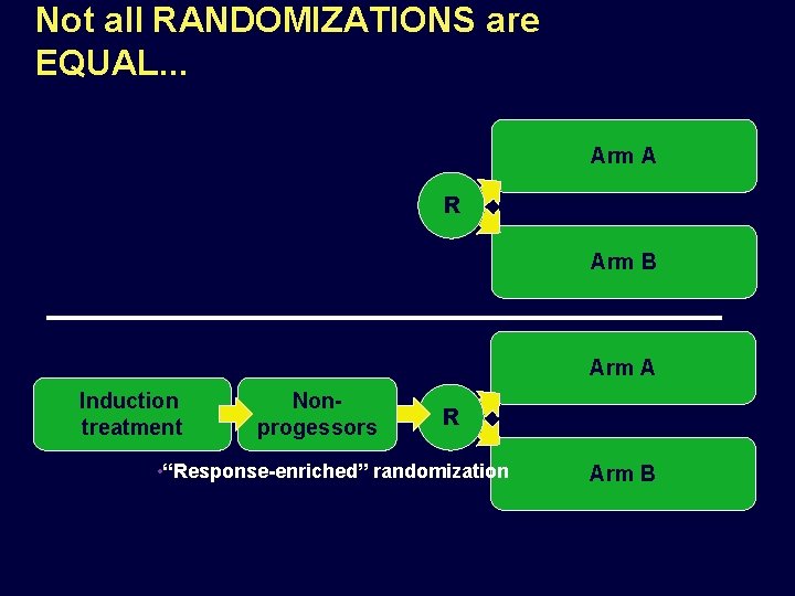 Not all RANDOMIZATIONS are EQUAL. . . Arm A R Arm B Arm A