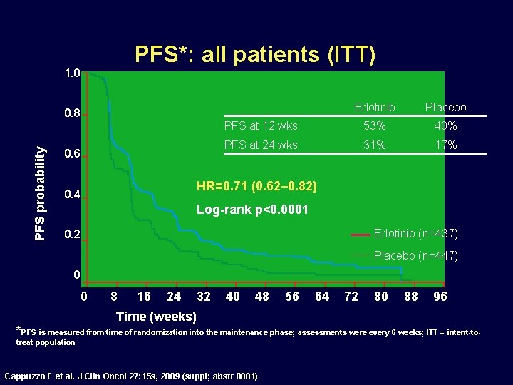 PFS*: all patients (ITT) 1. 0 Erlotinib Placebo PFS at 12 wks 53% 40%