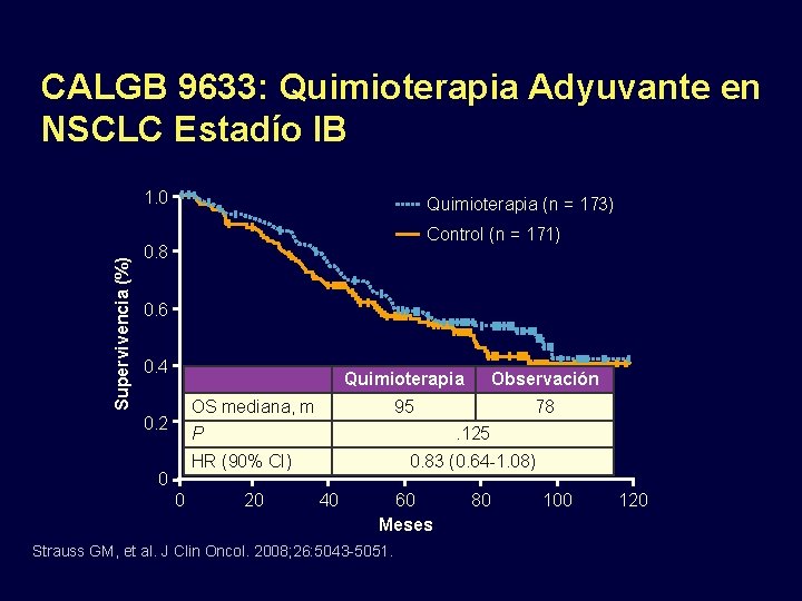 CALGB 9633: Quimioterapia Adyuvante en NSCLC Estadío IB Supervivencia (%) 1. 0 Quimioterapia (n