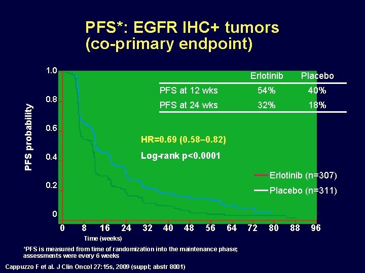 PFS*: EGFR IHC+ tumors (co-primary endpoint) 1. 0 PFS probability 0. 8 Erlotinib Placebo