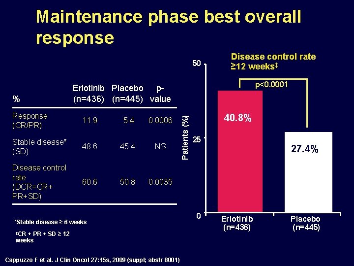 Maintenance phase best overall response 50 p<0. 0001 Erlotinib Placebo p(n=436) (n=445) value Response