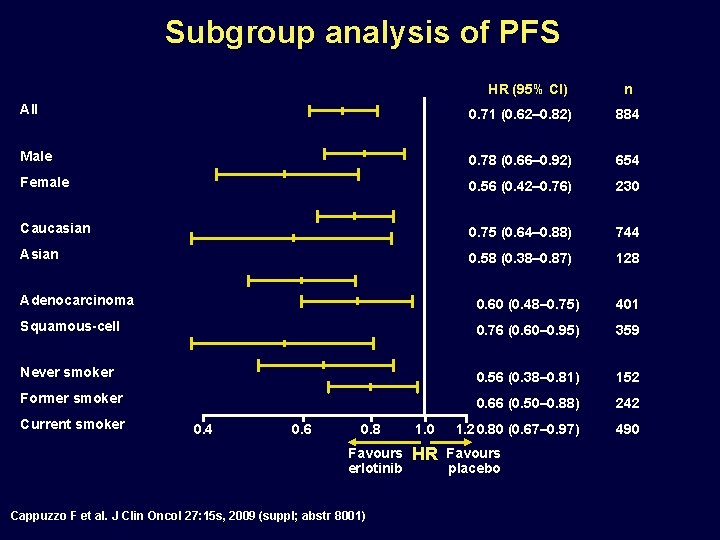 Subgroup analysis of PFS HR (95% CI) n All 0. 71 (0. 62– 0.