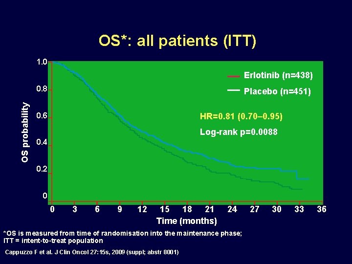 OS*: all patients (ITT) 1. 0 Erlotinib (n=438) OS probability 0. 8 Placebo (n=451)