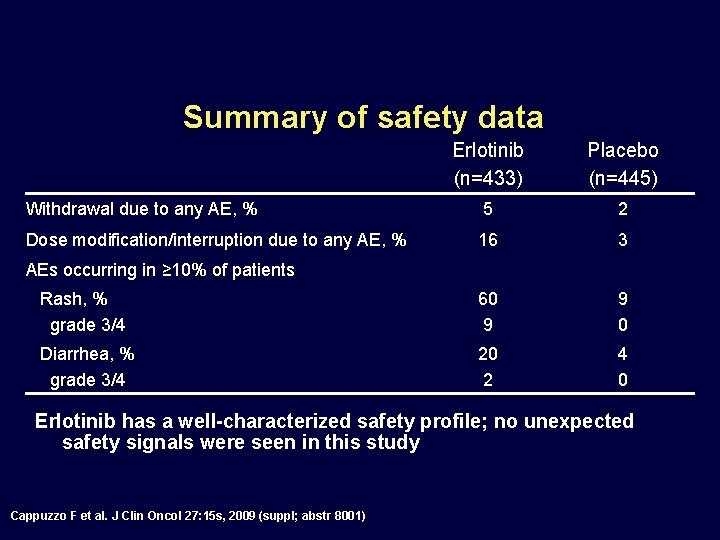 Summary of safety data Erlotinib (n=433) Placebo (n=445) Withdrawal due to any AE, %