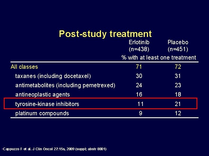 Post-study treatment Erlotinib Placebo (n=438) (n=451) % with at least one treatment All classes